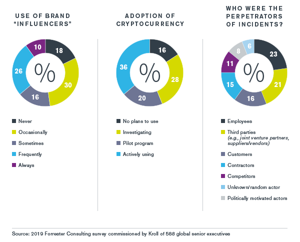 Consumer Goods | Kroll Global Fraud and Risk Report | Industry Overview | 2019