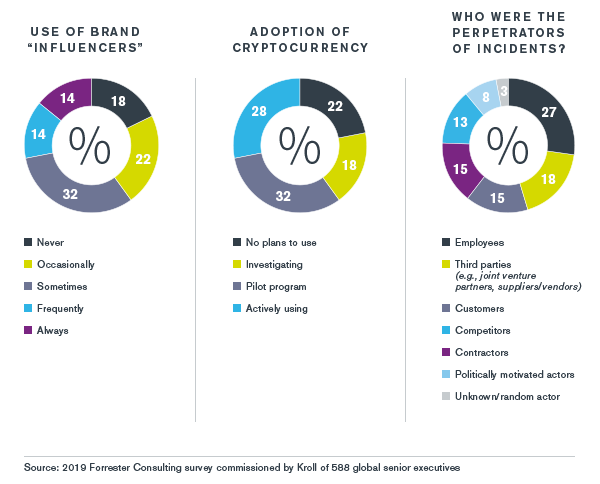 Extractives | Kroll Global Fraud and Risk Report | Industry Overview | 2019