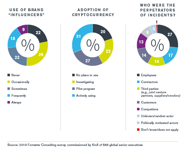 Financial Services | Kroll Global Fraud and Risk Report | Industry Overview | 2019