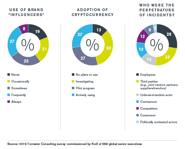 Life Sciences | Kroll Global Fraud and Risk Report | Industry Overview | 2019