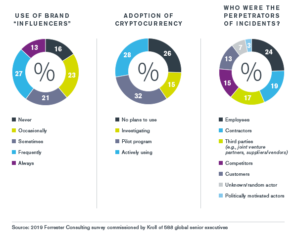 US Overview - Kroll Global Fraud and Risk Report