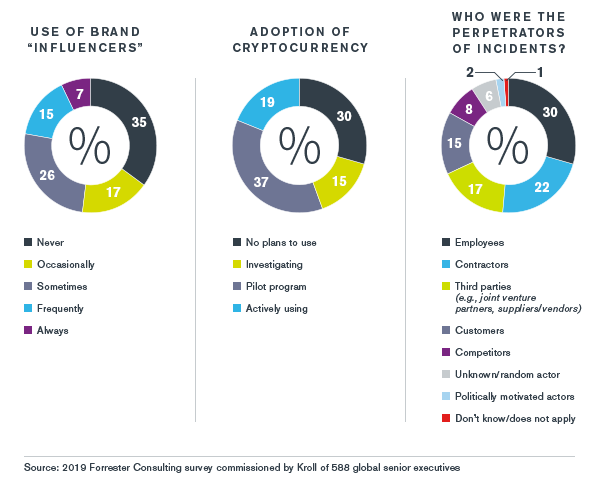 Retail, Wholesale and Distribution | Kroll Global Fraud and Risk Report | Industry Overview | 2019