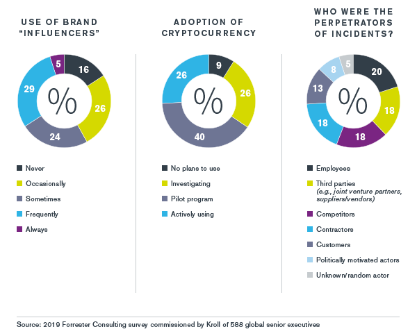 Technology, Media and Telecoms | Kroll Global Fraud and Risk Report | Industry Overview | 2019