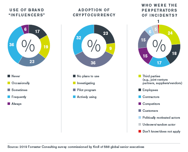 Transportation, Leisure and Tourism | Kroll Global Fraud and Risk Report | Industry Overview | 2019