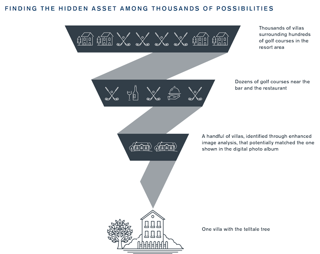 The Case of the Telltale Tree: Digital Sleuthing for Asset Recovery
