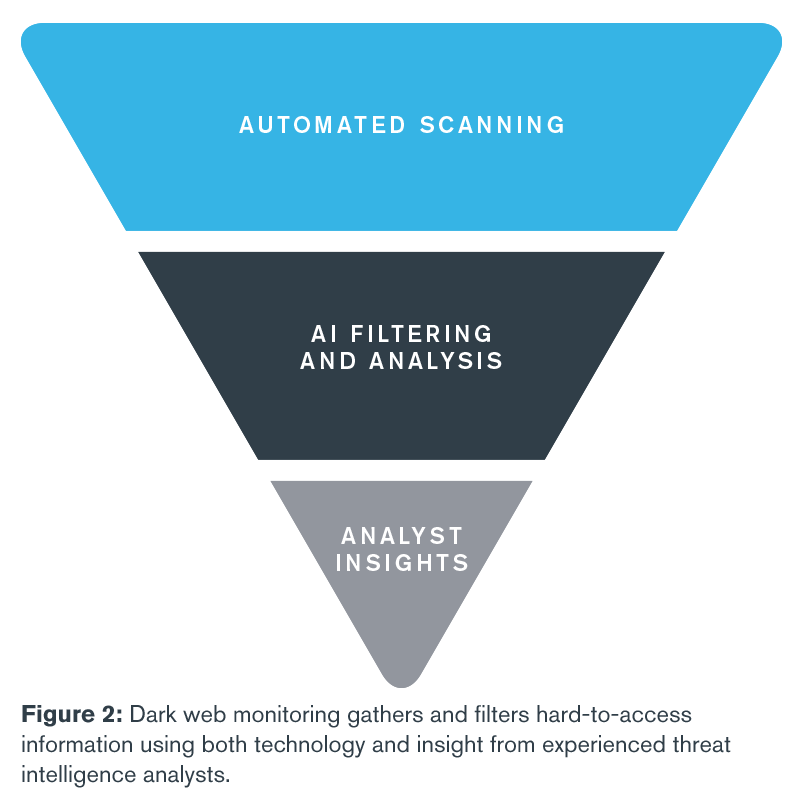 Dark Web Monitoring