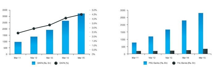 Real Challenges of Indian Banking Sector