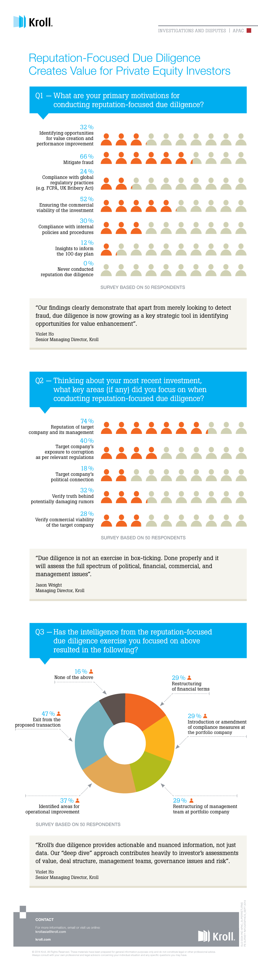 Infographic: Due Diligence Used as Strategic Tool by Private Equity Investors