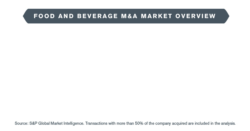 Food and Beverage M&A Landscape - Fall 2019