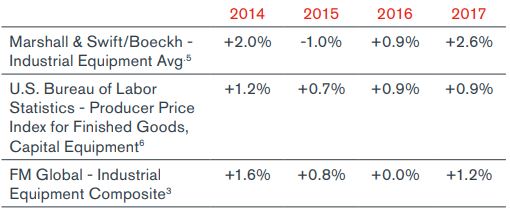 Equipment Cost Indices