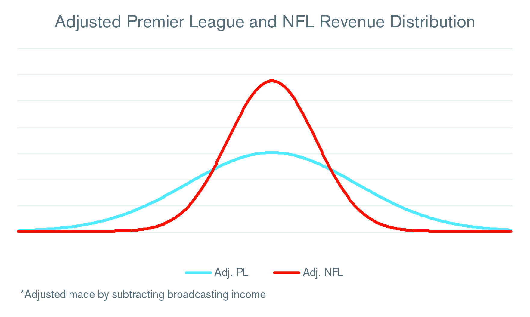 Adjusted Premier League and NFL Revenue Distribution