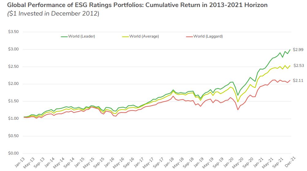 Global Performance of ESG Ratings Portfolios: Cumulative Return in 2013-2021 Horizon