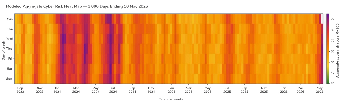 One Thousand Days of Rising Cyber Risk