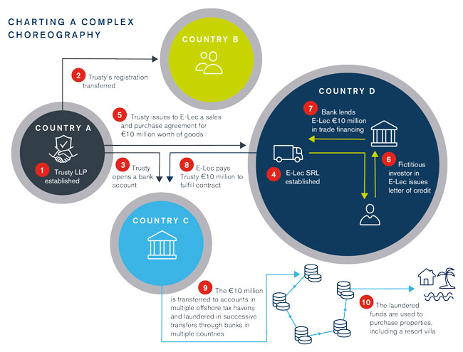 Illicit Fund Flows in Ten Steps