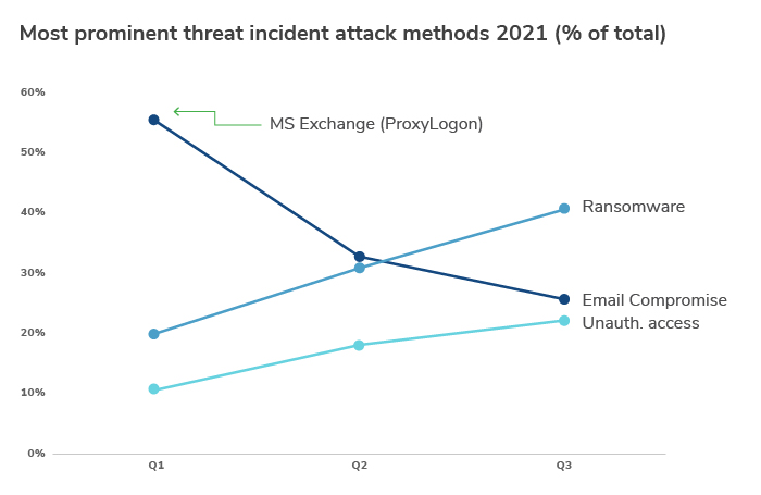 Q3 2021 Threat Landscape: Ransomware in the Supply Chain