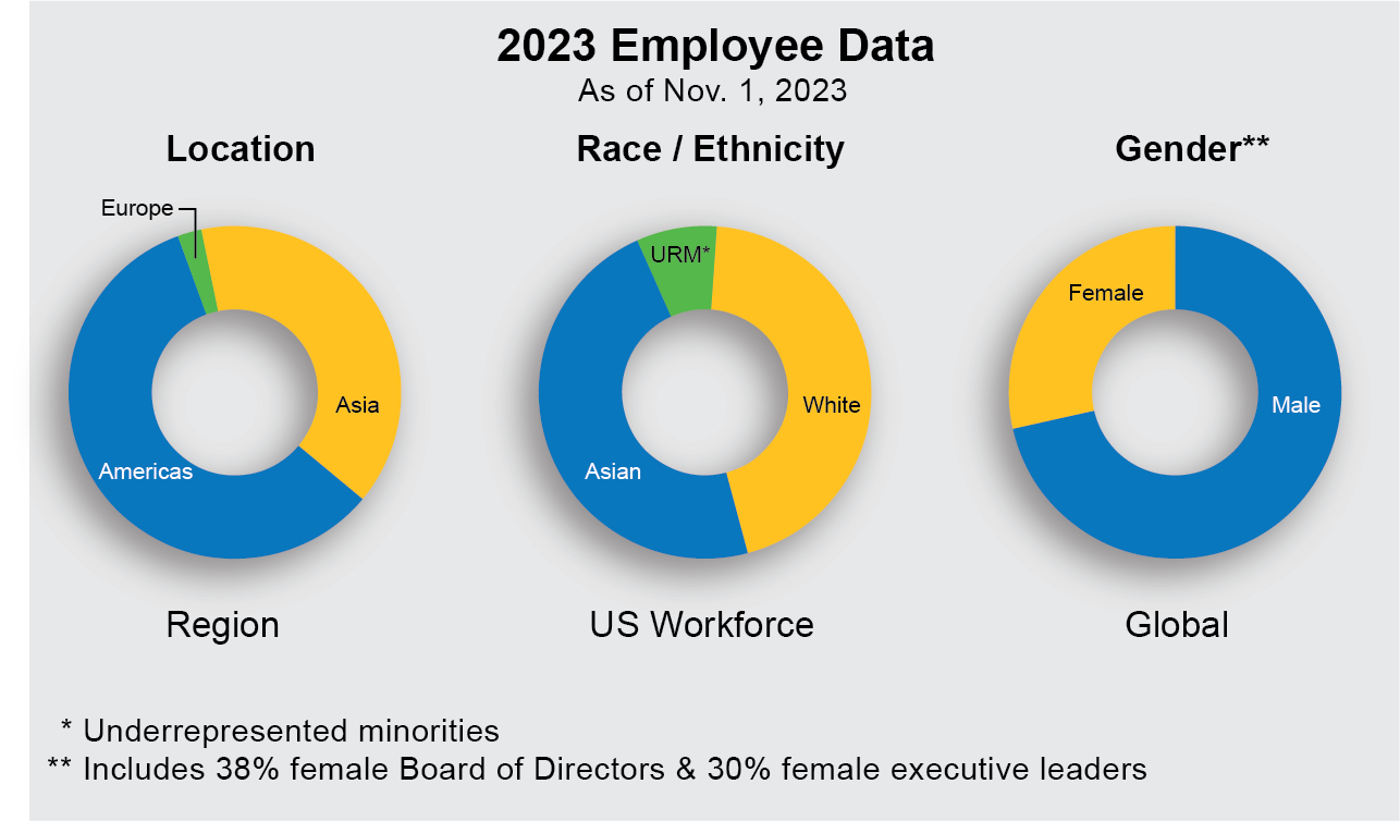 2023 Employee Data