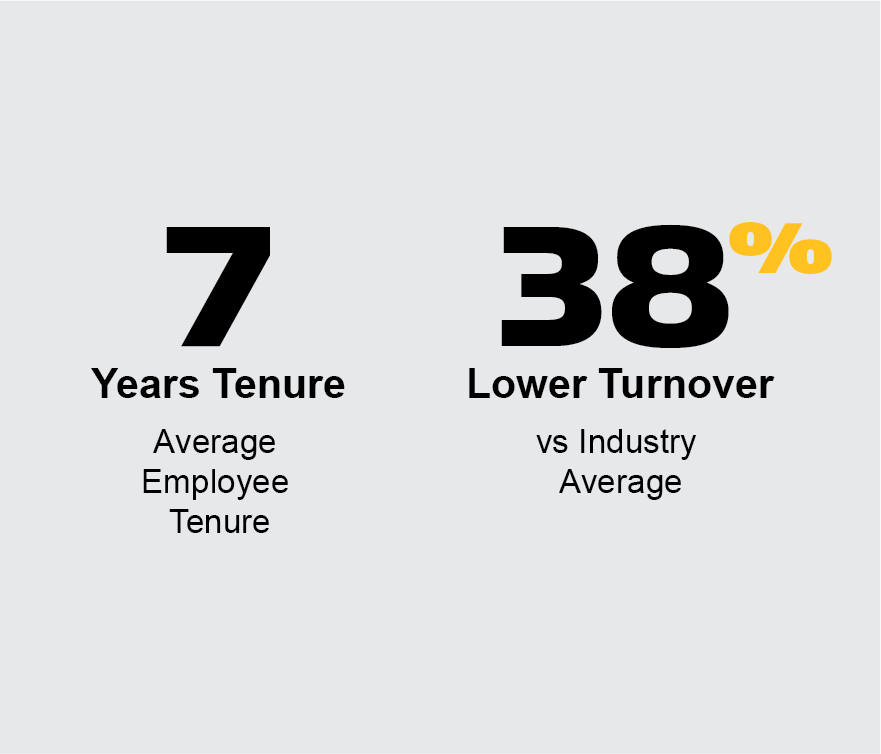 2023 Average Tenure Attrition