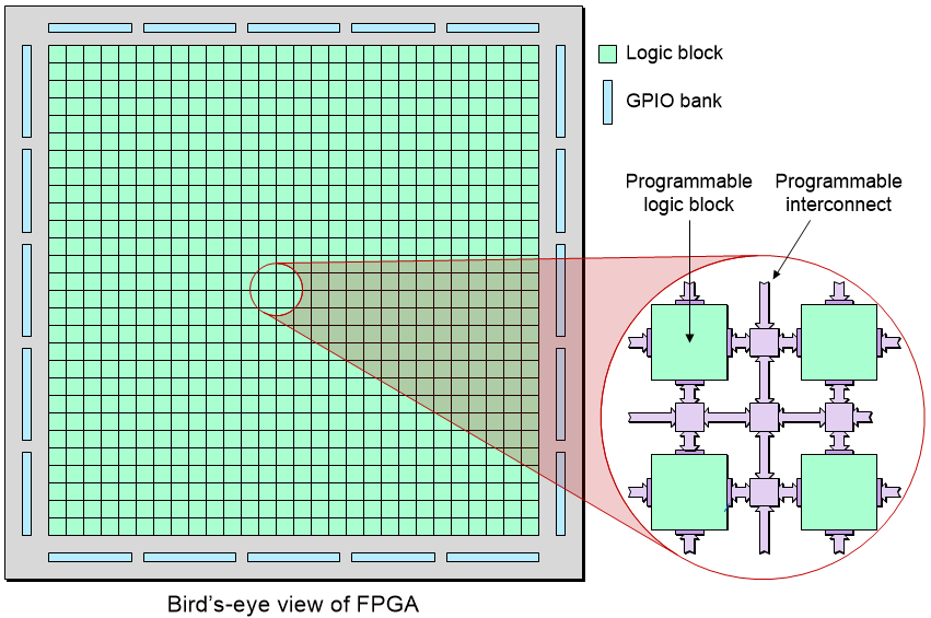 Bird’s-eye view of an FPGA showing a grid of logic blocks surrounded by GPIO banks, with a zoomed inset of programmable logic blocks connected by programmable interconnect