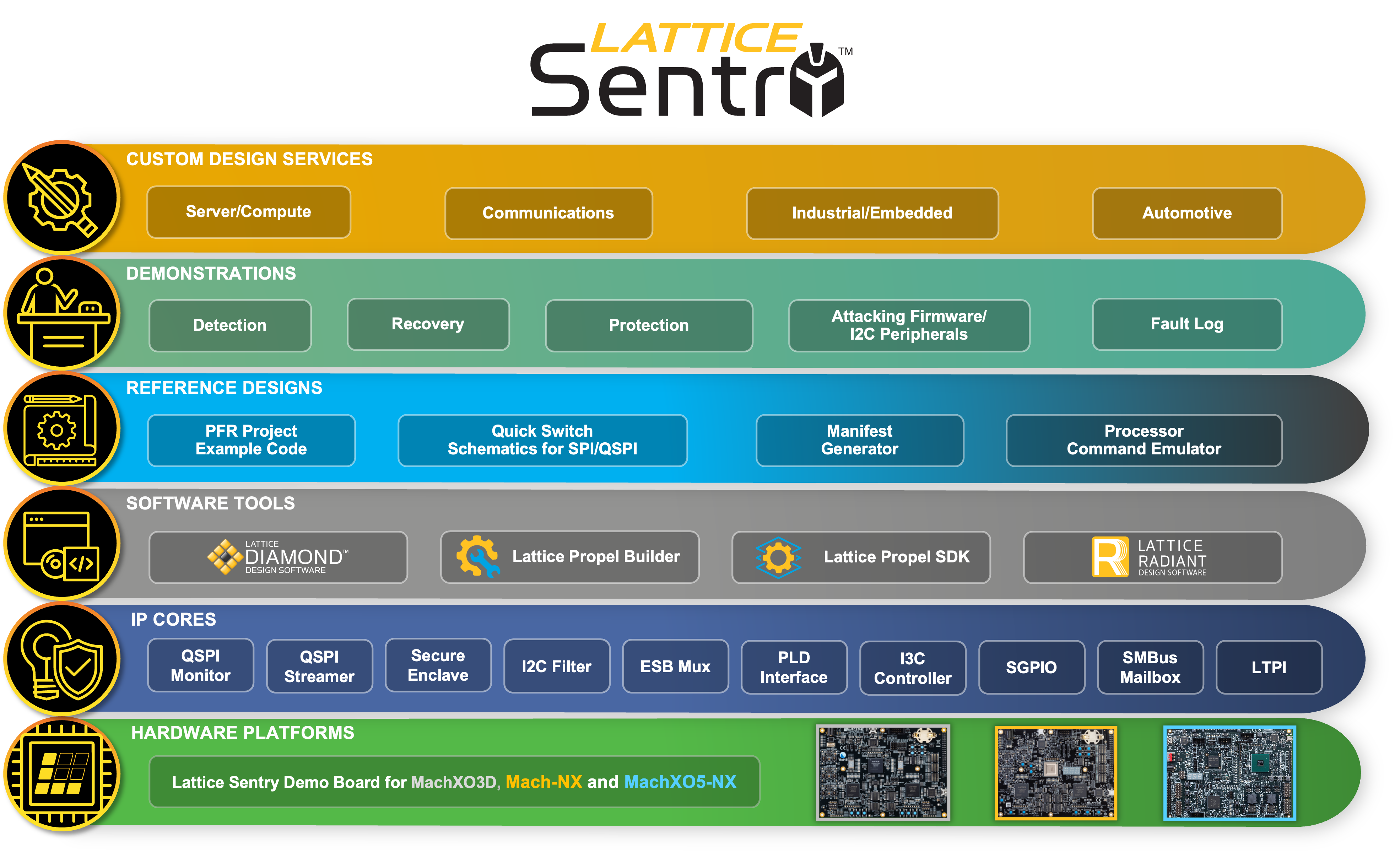 Lattice Sentry 4.0 Solution Stack