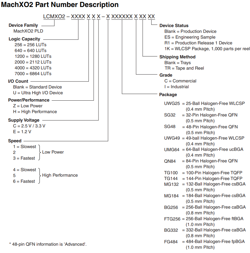 MachXO2 Part Number Reference
