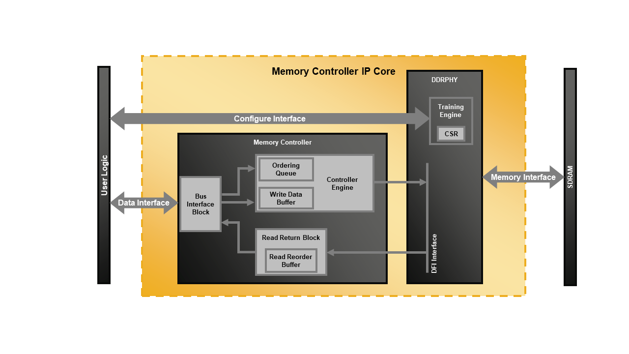 Memory Controller | Lattice IP Core