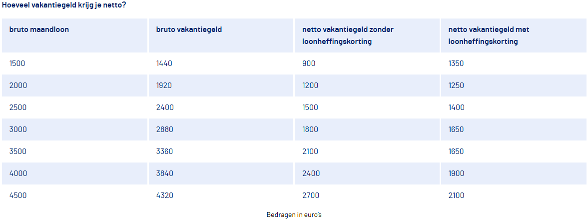 Tabel overzicht: Hoeveel vakantiegeld krijg je netto?