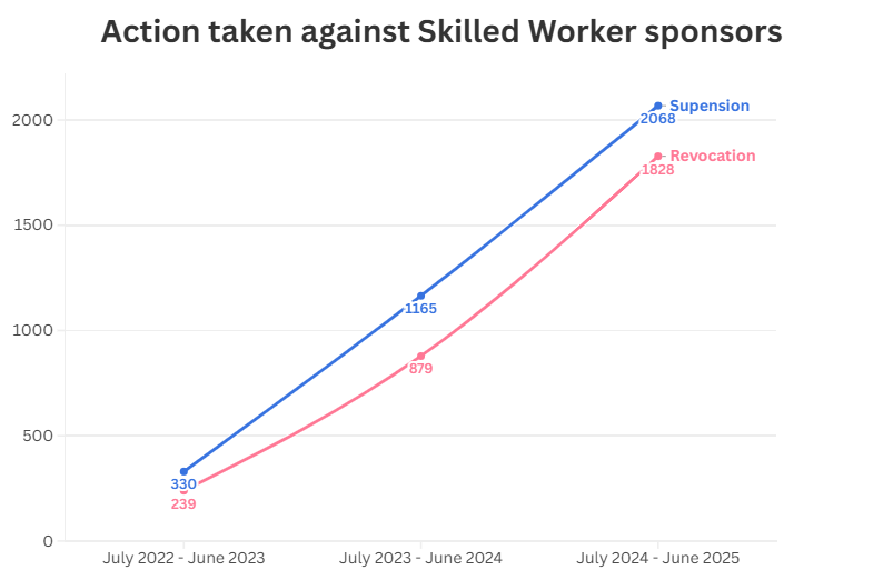 Action taken against skilled workers