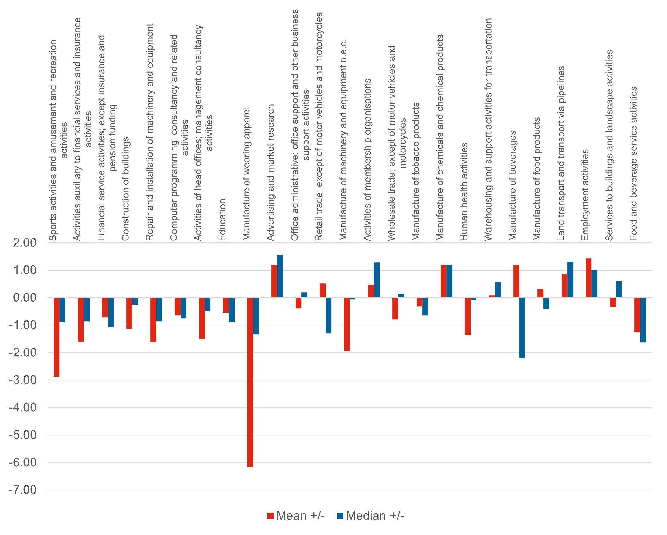 Mean change in mean and median gender pay gap by sector