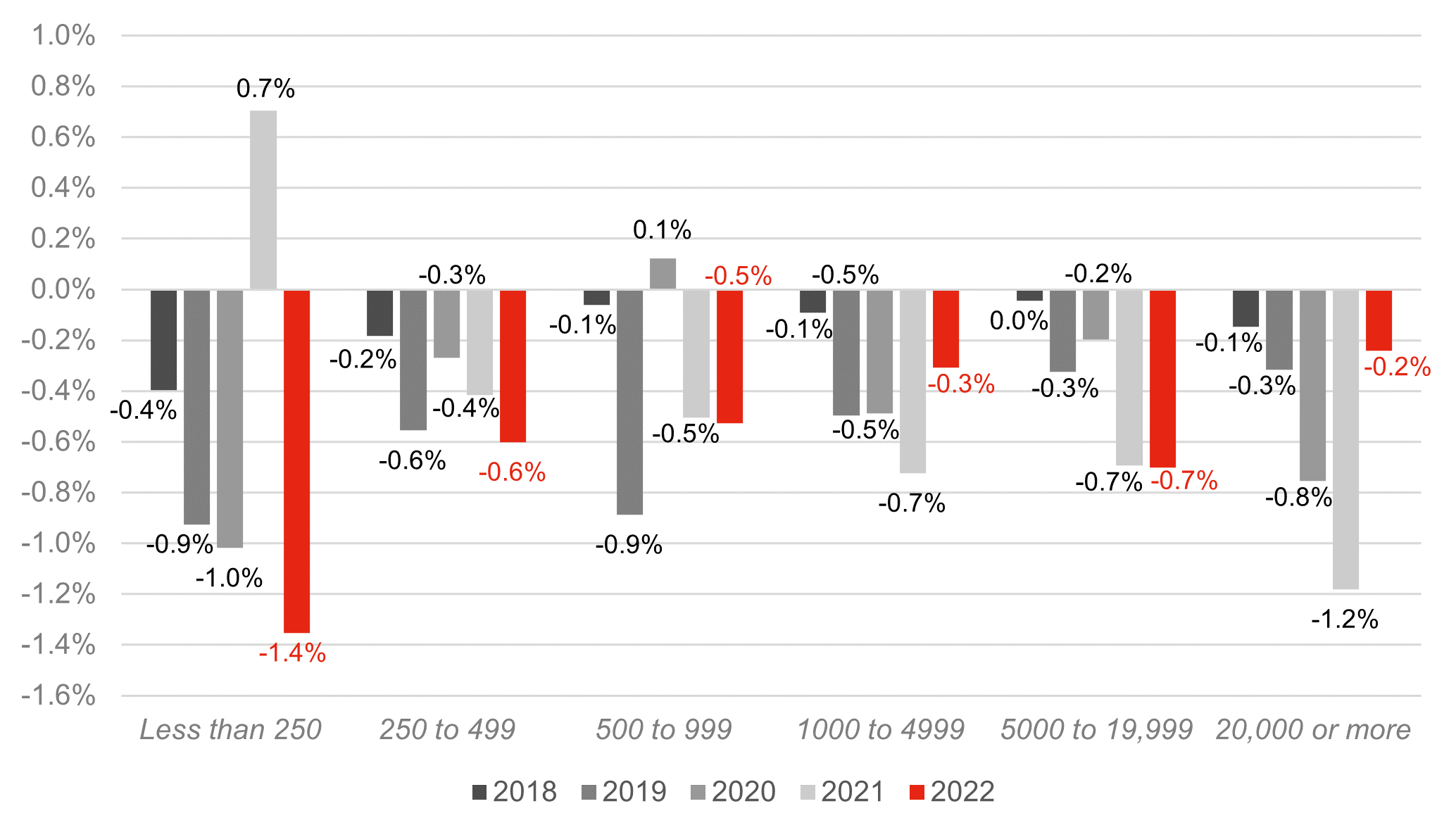 Mean change in mean gender pay gap by employer size