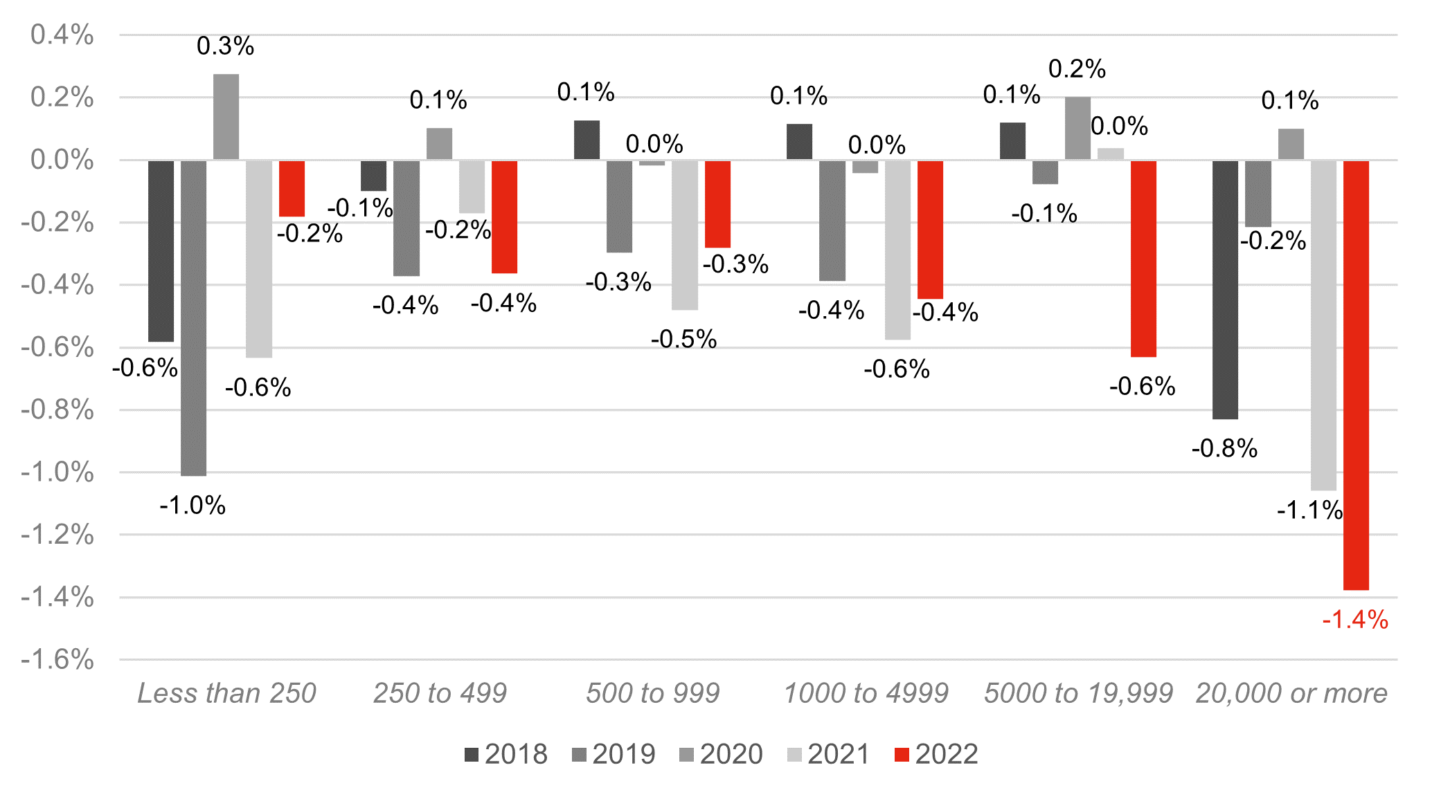 Mean change in median gender pay gap by employer size 