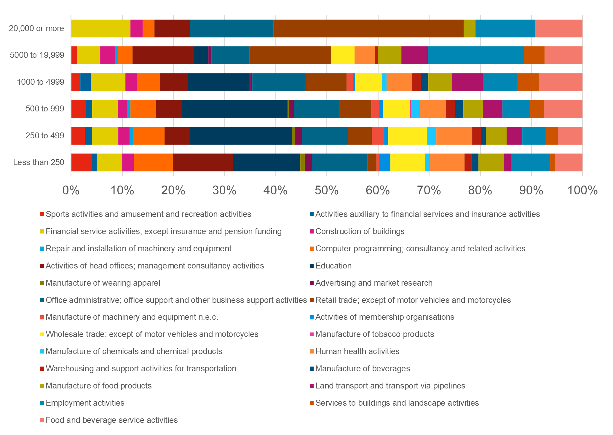 Sector breakdown of employers by size