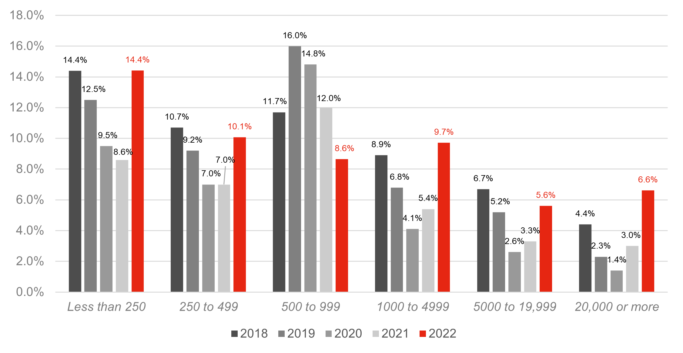 Standard deviation of change in mean pay gap by employer size V2