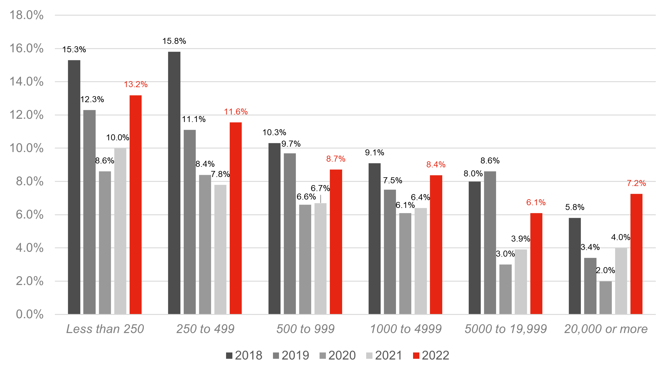 Standard deviation of change in median pay gap by employer size V2