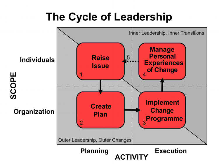 cycle of leadership
