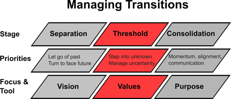 managing transitions