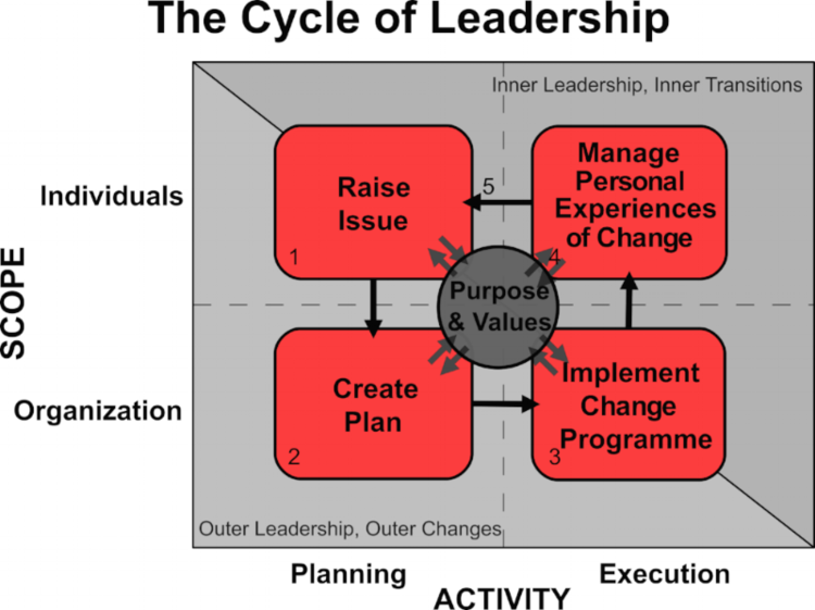 the cycle of leadership