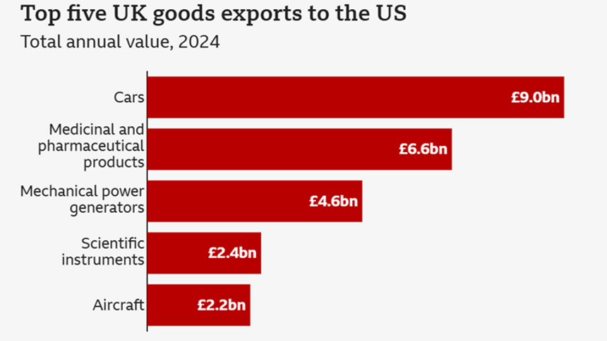 How will President Trump's tariffs affect the UK?