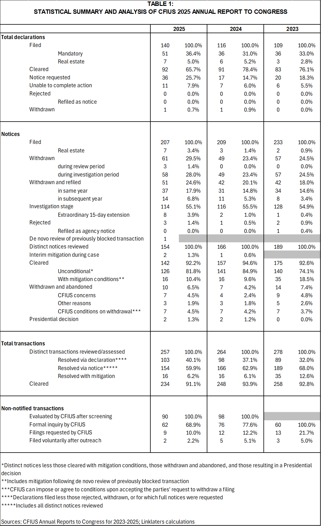 STATISTICAL SUMMARY AND ANALYSIS OF CFIUS 2025 ANNUAL REPORT TO CONGRESS