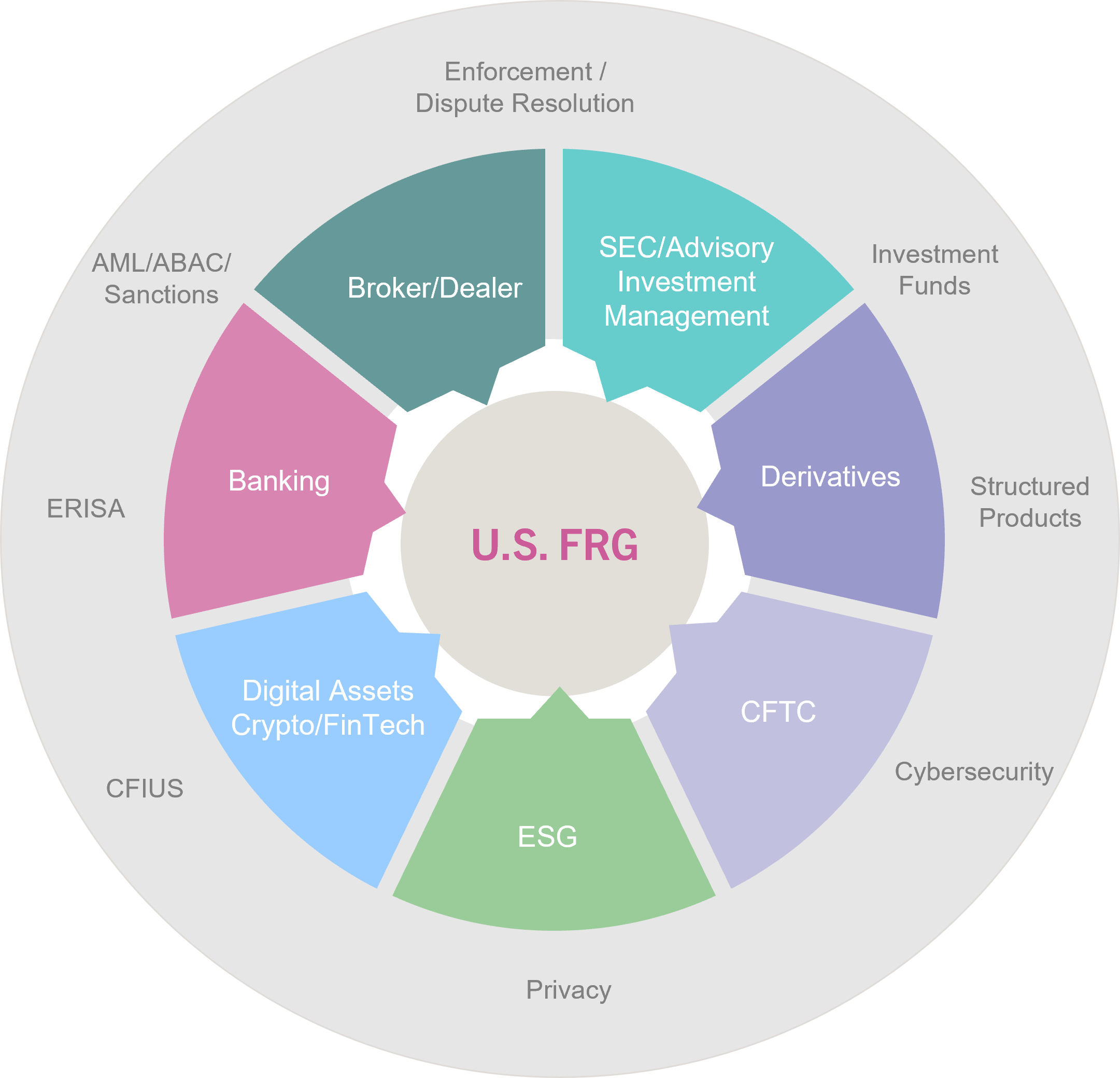 US frg diagram