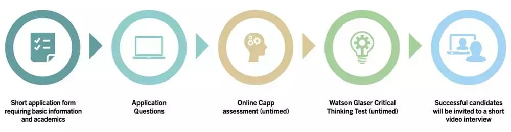 Application process