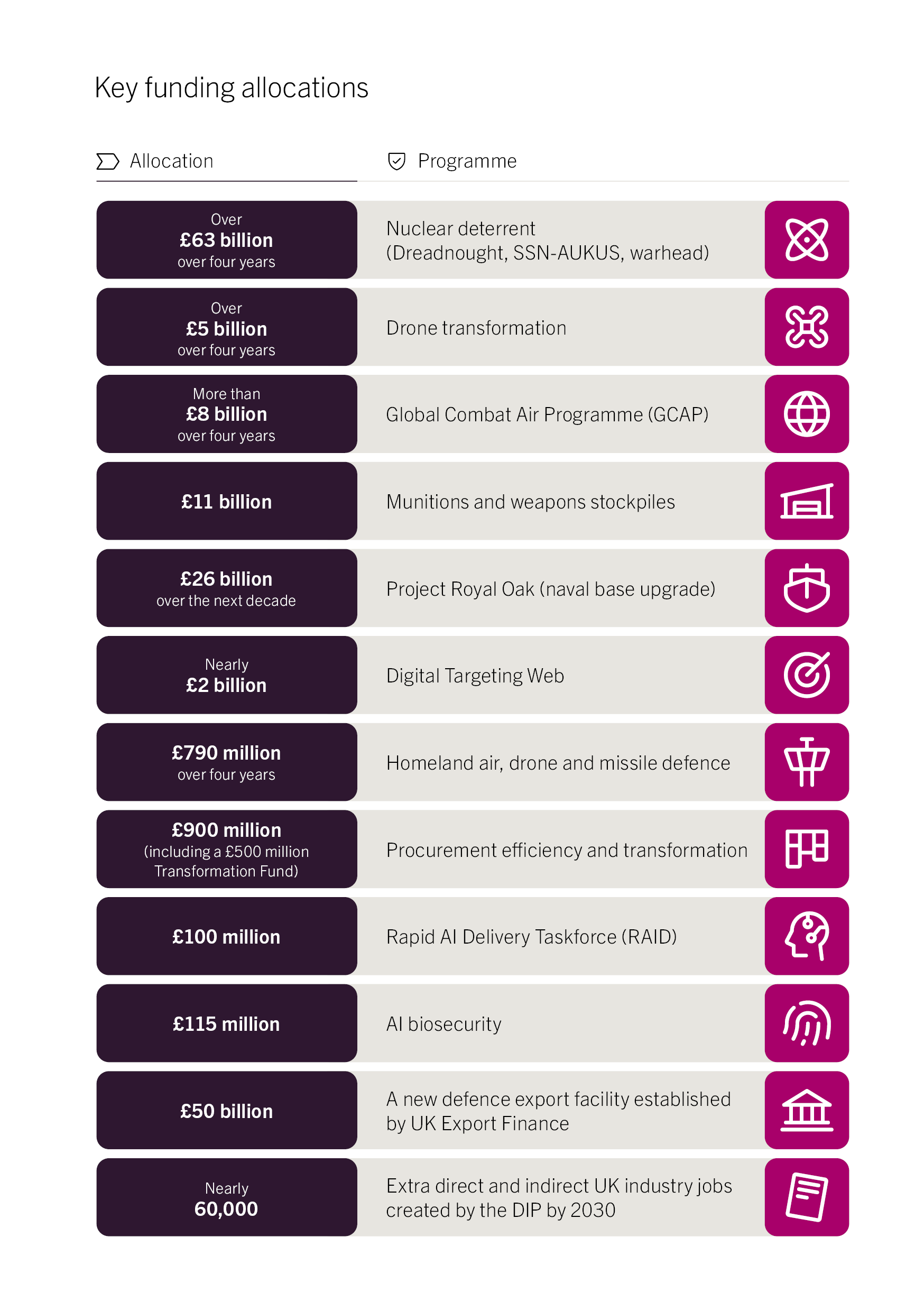 Defence Investment Plan 2026 Infographic