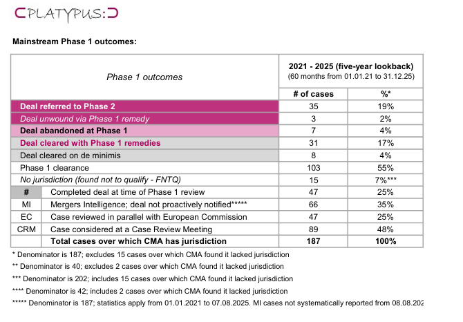 Platypus phase 1 stats