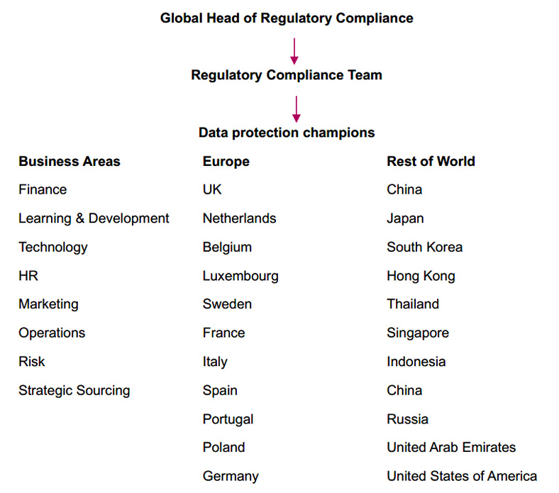 Network of data protection champions