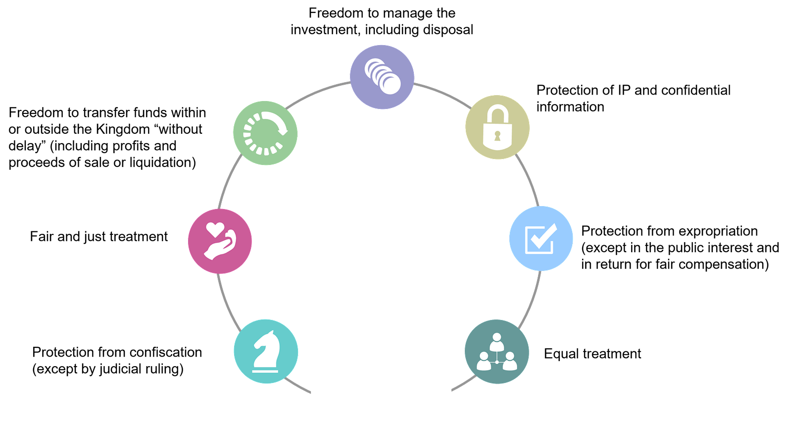 Saudi New Investment Law