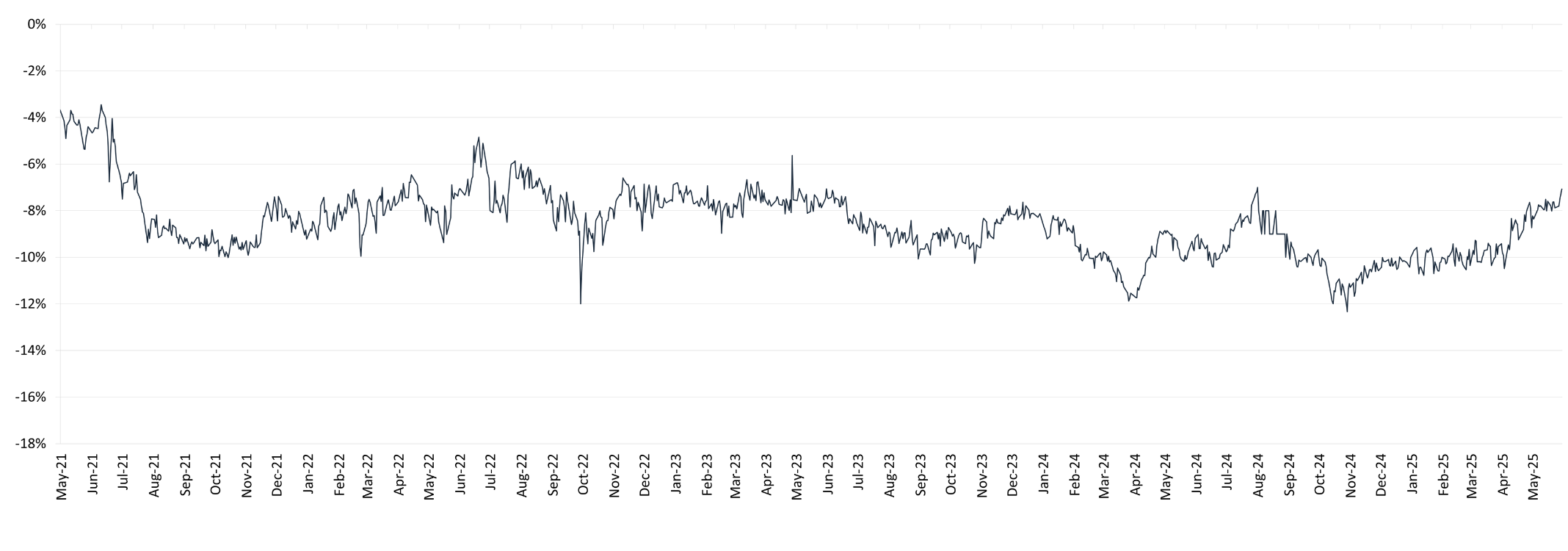 Edinburgh Investment Trust premium-discount chart