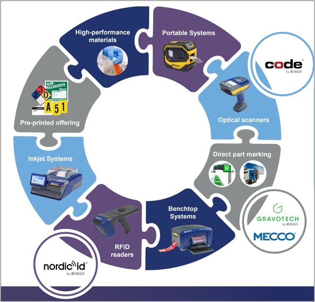Brady product portfolio