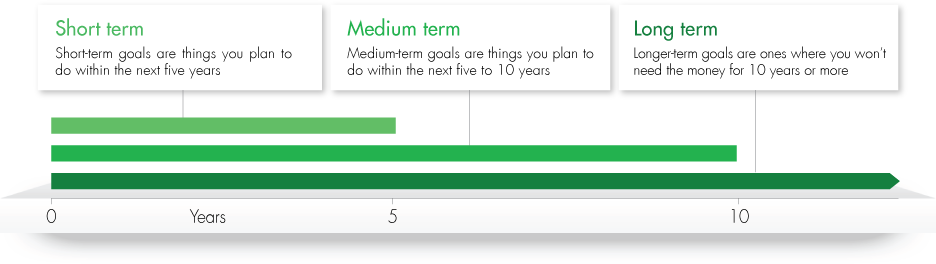 Benefits of investing - goals