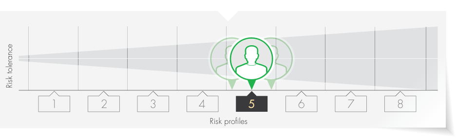 Benefits of investing - risk profiles