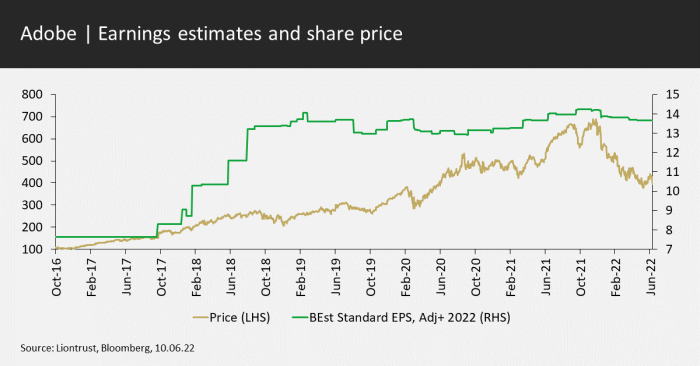 Adobe earnings estimates