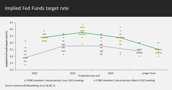 Fed Target Rate